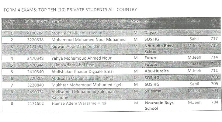 Top-Ten-Private-Students